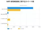 W杯サッカー“日本対コスタリカ戦”におけるテレビ朝日とABEMA解説ツイート数比較！調査結果を発表