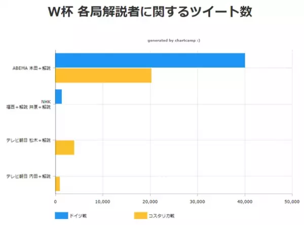 W杯サッカー“日本対コスタリカ戦”におけるテレビ朝日とABEMA解説ツイート数比較！調査結果を発表