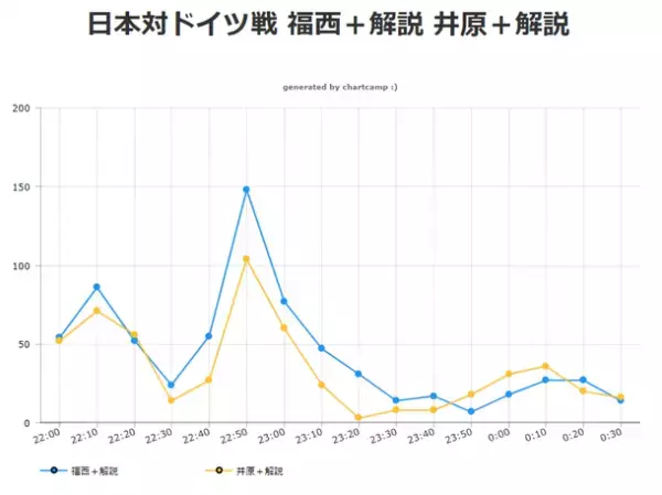 W杯サッカー“日本対コスタリカ戦”におけるテレビ朝日とABEMA解説ツイート数比較！調査結果を発表