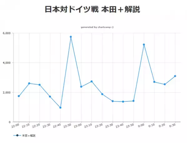 W杯サッカー“日本対コスタリカ戦”におけるテレビ朝日とABEMA解説ツイート数比較！調査結果を発表
