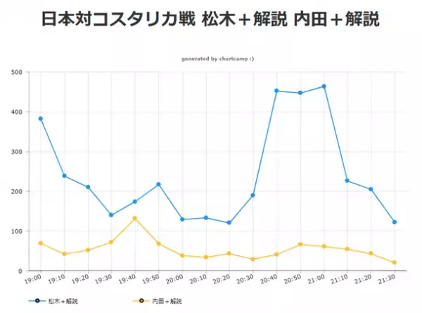 W杯サッカー“日本対コスタリカ戦”におけるテレビ朝日とABEMA解説ツイート数比較！調査結果を発表