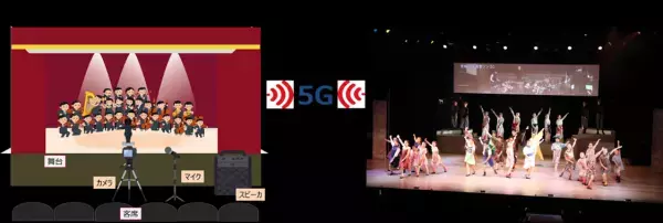 5G回線を活用したオーケストラリモート演奏によるミュージカル開催の実証実験に成功