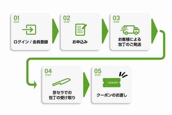 京セラが実施するキッチングッズの回収サービスとは？担当者に聞くリサイクル活動の反響と包丁の送り方