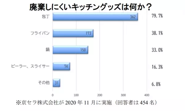 京セラが実施するキッチングッズの回収サービスとは？担当者に聞くリサイクル活動の反響と包丁の送り方