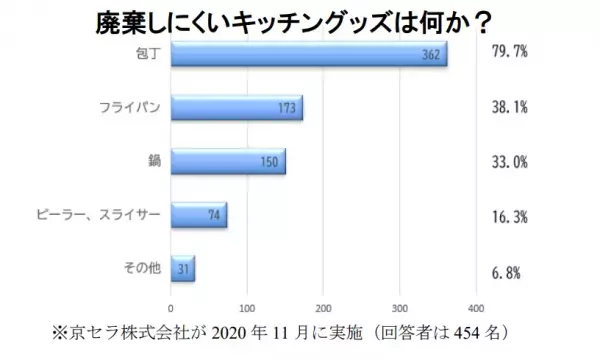 京セラが実施するキッチングッズの回収サービスとは？担当者に聞くリサイクル活動の反響と包丁の送り方