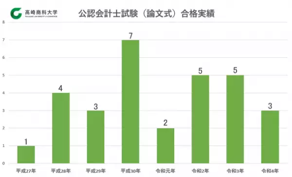 入学定員200名の地方私立大学から8年間で30名の公認会計士試験現役合格者を輩出【群馬県：高崎商科大学】