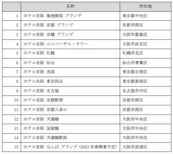株式会社 ホテル京阪　WEB会員20万人達成記念「２０万人感謝キャンペーン」を実施します
