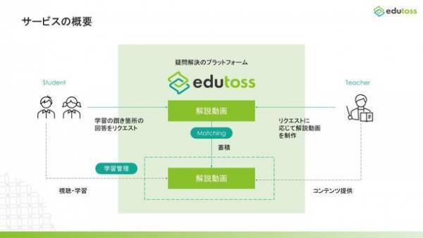 中高生のオンライン個別指導プラットフォーム“edutoss”サービスリリース1ヶ月と会員数100名突破を記念した4大キャンペーンを実施