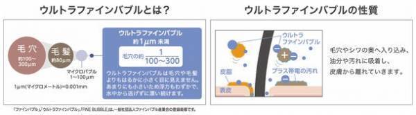 ウルトラファインバブル搭載浄水シャワー「MIGAMI PRO」の販売強化を実施、予洗いを研究しヘアケアに最適な機能が満載