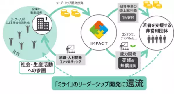 外国ルーツの子どもたちにコミュニケーション研修をプロボノ提供