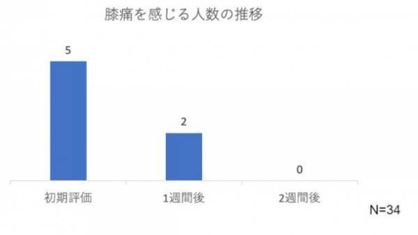 『着るだけ』で81％が「身体が楽になった」と認識　介護施設や林業従事者の負担をケアする「リライブシャツ」　岡山県新庄村との実証実験結果を発表