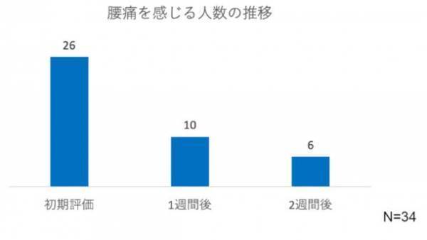 『着るだけ』で81％が「身体が楽になった」と認識　介護施設や林業従事者の負担をケアする「リライブシャツ」　岡山県新庄村との実証実験結果を発表