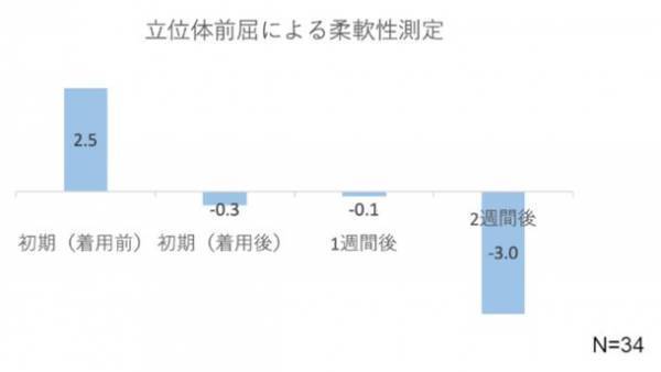 『着るだけ』で81％が「身体が楽になった」と認識　介護施設や林業従事者の負担をケアする「リライブシャツ」　岡山県新庄村との実証実験結果を発表