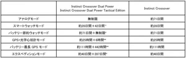 GarminタフネスアウトドアGPSウォッチがアナログ時計と融合！クラシカルなウォッチフェイスに最先端のスマート機能を盛り込んだハイブリッドモデル『Instinct Crossover』シリーズ全4モデルを12月16日(金)に発売