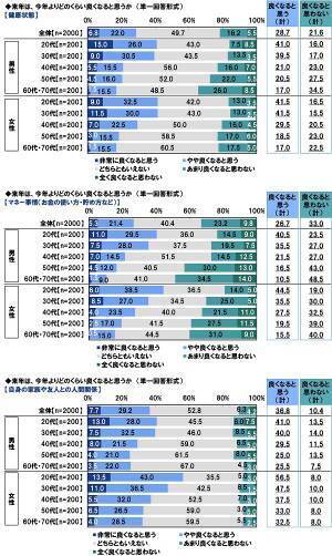 ＰＧＦ生命調べ　2022年のお財布事情を表す漢字1字　1位「減」2位「無」3位「貧」