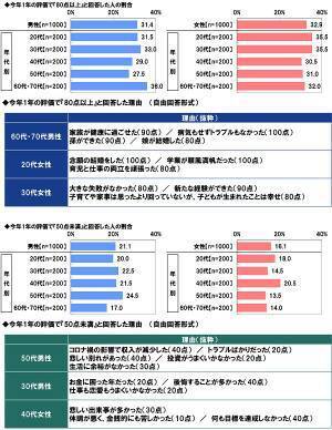 ＰＧＦ生命調べ　2022年のお財布事情を表す漢字1字　1位「減」2位「無」3位「貧」