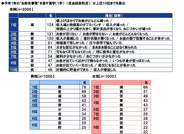 ＰＧＦ生命調べ　2022年のお財布事情を表す漢字1字　1位「減」2位「無」3位「貧」