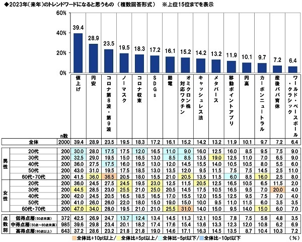 ＰＧＦ生命調べ　2022年のお財布事情を表す漢字1字　1位「減」2位「無」3位「貧」