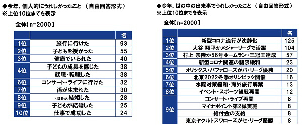 ＰＧＦ生命調べ　2022年のお財布事情を表す漢字1字　1位「減」2位「無」3位「貧」