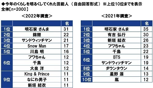 ＰＧＦ生命調べ　2022年のお財布事情を表す漢字1字　1位「減」2位「無」3位「貧」