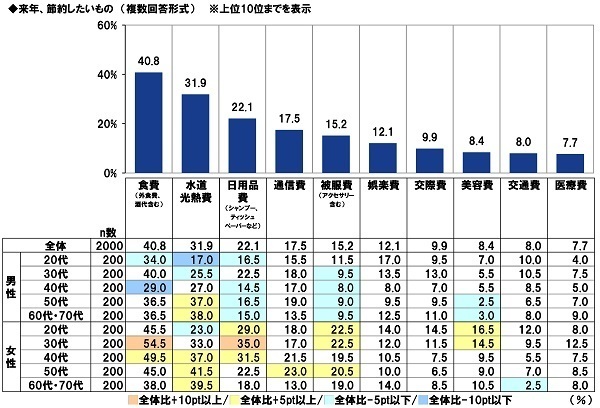 ＰＧＦ生命調べ　2022年のお財布事情を表す漢字1字　1位「減」2位「無」3位「貧」