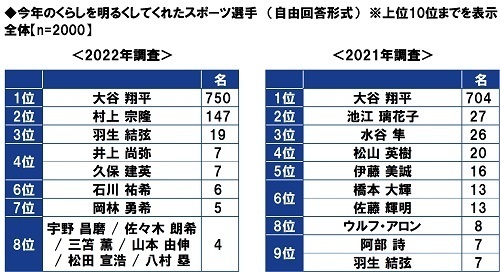 ＰＧＦ生命調べ　2022年のお財布事情を表す漢字1字　1位「減」2位「無」3位「貧」