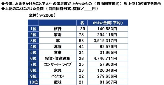 ＰＧＦ生命調べ　2022年のお財布事情を表す漢字1字　1位「減」2位「無」3位「貧」