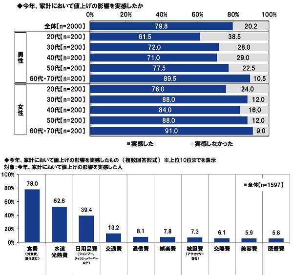 ＰＧＦ生命調べ　2022年のお財布事情を表す漢字1字　1位「減」2位「無」3位「貧」