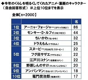 ＰＧＦ生命調べ　2022年のお財布事情を表す漢字1字　1位「減」2位「無」3位「貧」