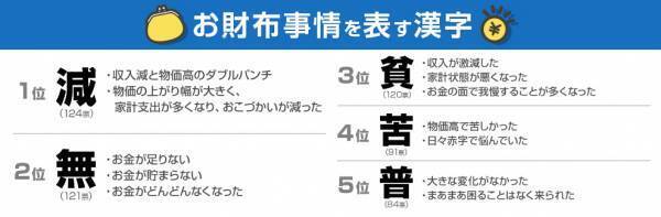 ＰＧＦ生命調べ　2022年のお財布事情を表す漢字1字　1位「減」2位「無」3位「貧」