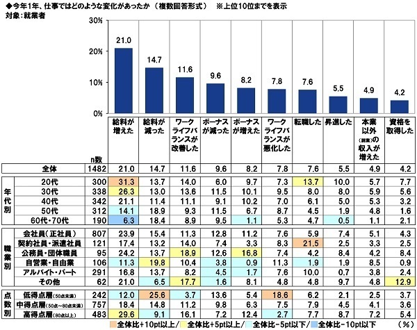 ＰＧＦ生命調べ　2022年のお財布事情を表す漢字1字　1位「減」2位「無」3位「貧」