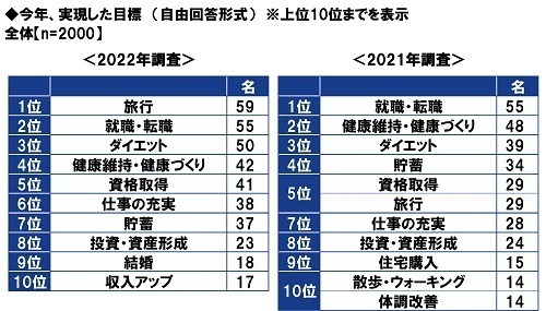 ＰＧＦ生命調べ　2022年のお財布事情を表す漢字1字　1位「減」2位「無」3位「貧」