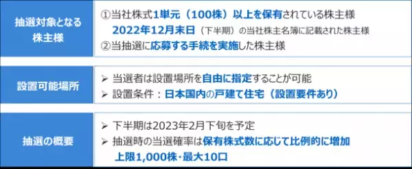エプコ、抽選式株主優待制度「ソーラーパネルの無償設置」の権利を抽選で3名様に贈呈(蓄電池も選択可能)