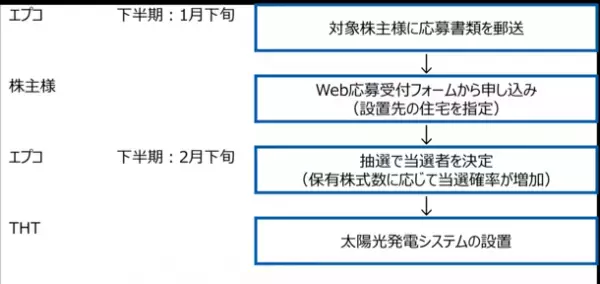 エプコ、抽選式株主優待制度「ソーラーパネルの無償設置」の権利を抽選で3名様に贈呈(蓄電池も選択可能)