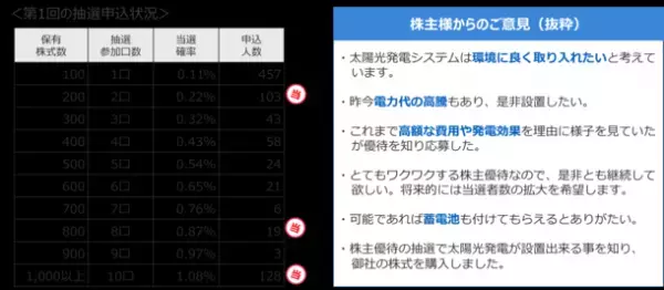 エプコ、抽選式株主優待制度「ソーラーパネルの無償設置」の権利を抽選で3名様に贈呈(蓄電池も選択可能)