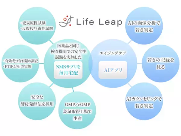 世界初、安全性試験をクリアしたNMNをAIと共に提供