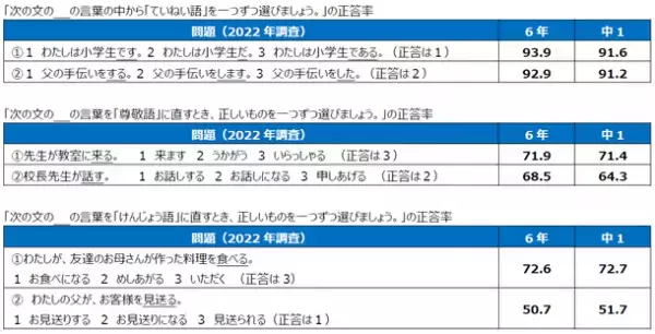 「国語と算数の基礎基本の習得状況に関する調査」を実施～2年間の調査結果(2021年と2022年)の報告～