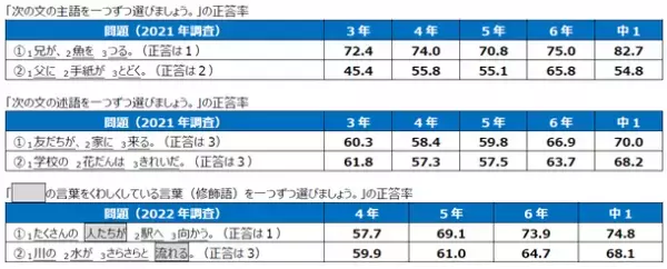 「国語と算数の基礎基本の習得状況に関する調査」を実施～2年間の調査結果(2021年と2022年)の報告～