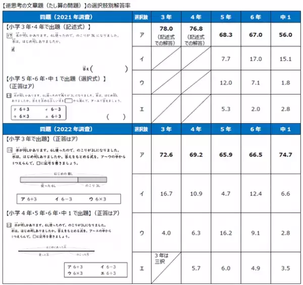 「国語と算数の基礎基本の習得状況に関する調査」を実施～2年間の調査結果(2021年と2022年)の報告～