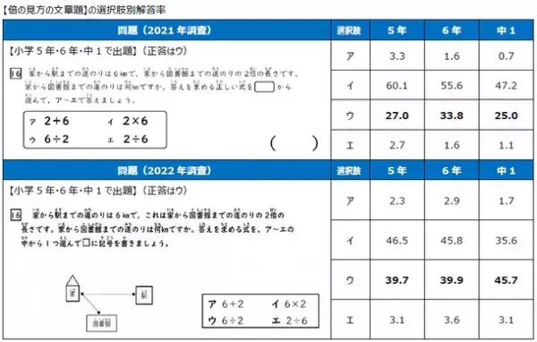 「国語と算数の基礎基本の習得状況に関する調査」を実施～2年間の調査結果(2021年と2022年)の報告～