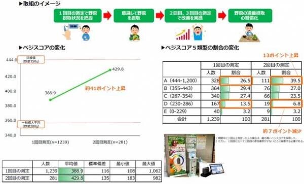 ベジメータ(R)による継続的測定で小・中学生の野菜摂取量が改善