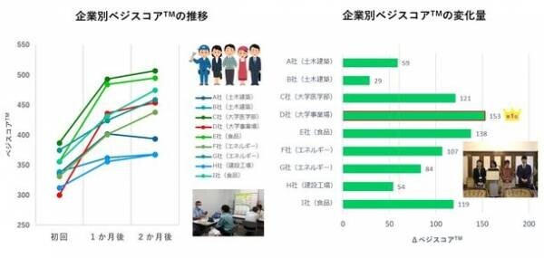 ベジメータ(R)による継続的測定で小・中学生の野菜摂取量が改善