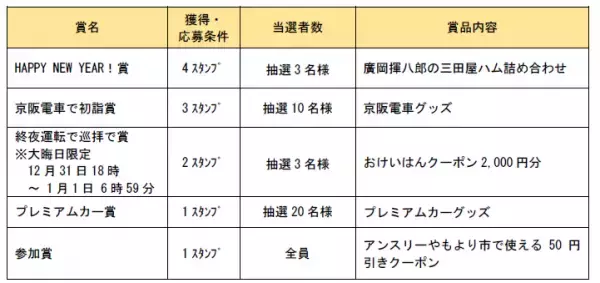 ～３年ぶりの大晦日終夜運転限定の賞も！～「京阪電車で福あつめ デジタルスタンプラリー」を開催します