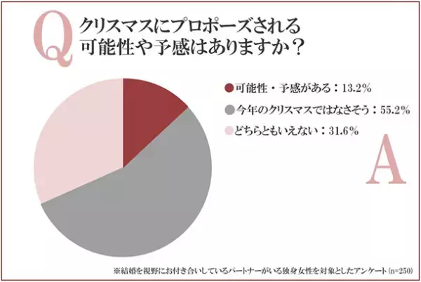 クリスマスにプロポーズされたい？それとも嫌？アンケート調査でわかった女性の本音【2022年版】
