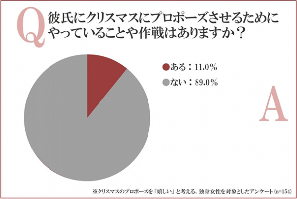 クリスマスにプロポーズされたい それとも嫌 アンケート調査でわかった女性の本音 22年版 22年12月7日 ウーマンエキサイト 12 14