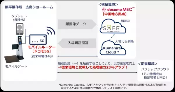 5Gと「docomo MEC(TM)」で「AI顔認証モバイルゲート」の処理能力を23%向上