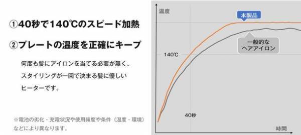 コードレスで小回り自在な速熱ヘアアイロンが応援購入サービスMakuakeで12月6日より販売開始！