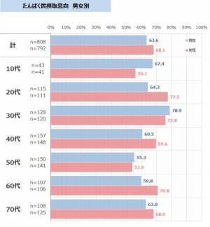 感染症対策の「手洗い・マスク・うがい」は徐々に減少　食を通じた健康では年々「たんぱく質」の摂取意向が高まり、10年前と比べて20ポイント以上UP　最新レポート「健康ニーズ基本調査2022」を発表