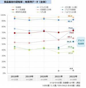 感染症対策の「手洗い・マスク・うがい」は徐々に減少　食を通じた健康では年々「たんぱく質」の摂取意向が高まり、10年前と比べて20ポイント以上UP　最新レポート「健康ニーズ基本調査2022」を発表