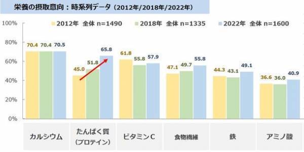 感染症対策の「手洗い・マスク・うがい」は徐々に減少　食を通じた健康では年々「たんぱく質」の摂取意向が高まり、10年前と比べて20ポイント以上UP　最新レポート「健康ニーズ基本調査2022」を発表